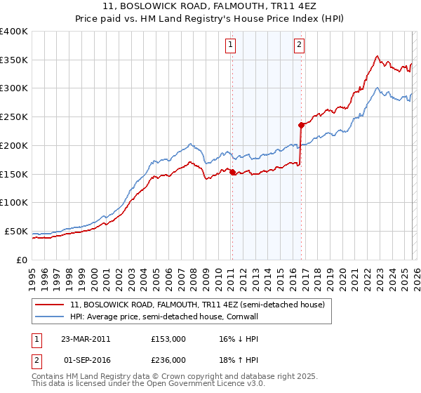 11, BOSLOWICK ROAD, FALMOUTH, TR11 4EZ: Price paid vs HM Land Registry's House Price Index