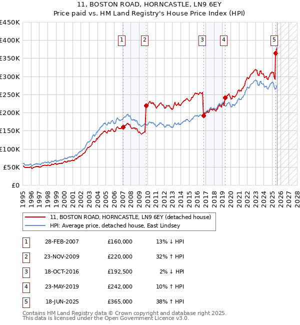 11, BOSTON ROAD, HORNCASTLE, LN9 6EY: Price paid vs HM Land Registry's House Price Index