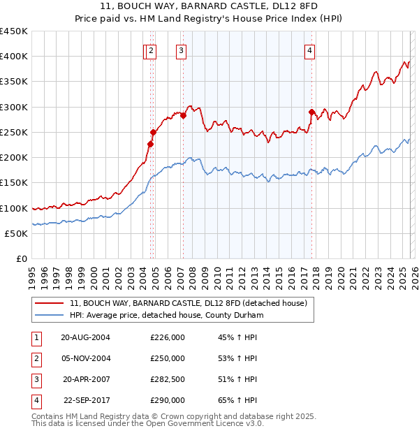 11, BOUCH WAY, BARNARD CASTLE, DL12 8FD: Price paid vs HM Land Registry's House Price Index