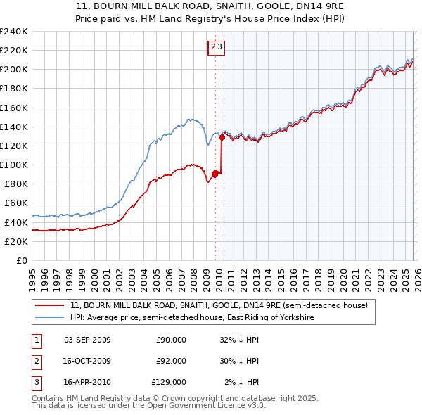 11, BOURN MILL BALK ROAD, SNAITH, GOOLE, DN14 9RE: Price paid vs HM Land Registry's House Price Index