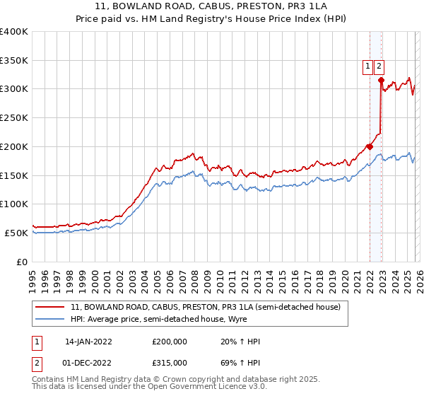 11, BOWLAND ROAD, CABUS, PRESTON, PR3 1LA: Price paid vs HM Land Registry's House Price Index