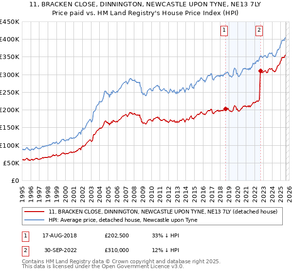 11, BRACKEN CLOSE, DINNINGTON, NEWCASTLE UPON TYNE, NE13 7LY: Price paid vs HM Land Registry's House Price Index
