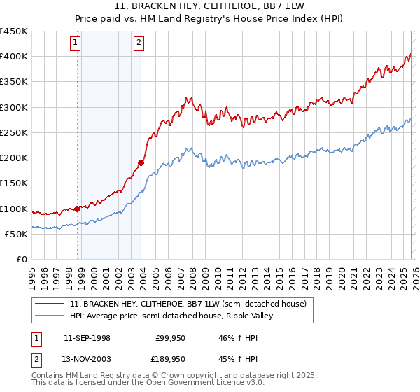11, BRACKEN HEY, CLITHEROE, BB7 1LW: Price paid vs HM Land Registry's House Price Index