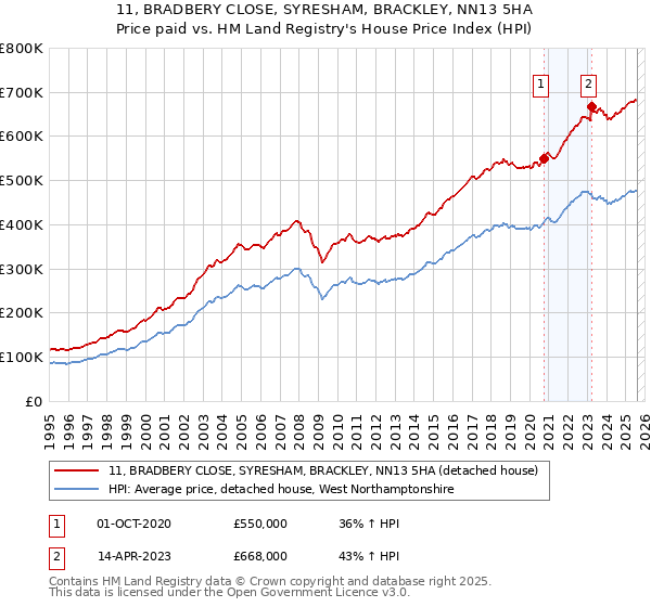 11, BRADBERY CLOSE, SYRESHAM, BRACKLEY, NN13 5HA: Price paid vs HM Land Registry's House Price Index