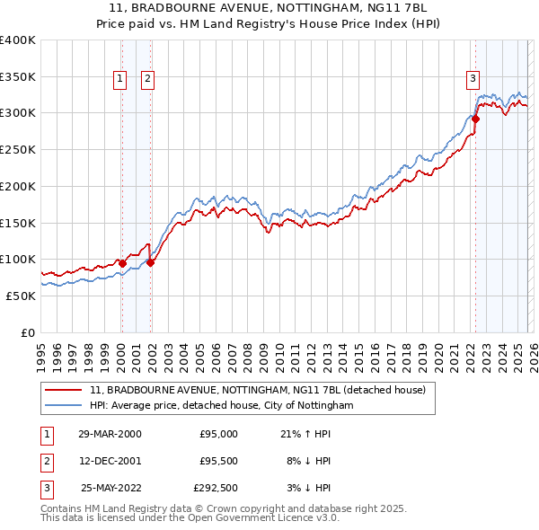 11, BRADBOURNE AVENUE, NOTTINGHAM, NG11 7BL: Price paid vs HM Land Registry's House Price Index