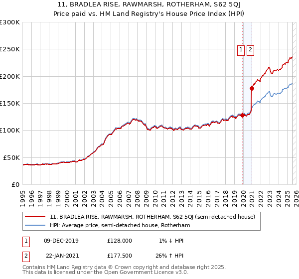 11, BRADLEA RISE, RAWMARSH, ROTHERHAM, S62 5QJ: Price paid vs HM Land Registry's House Price Index