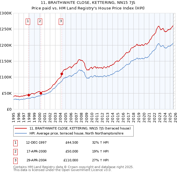 11, BRAITHWAITE CLOSE, KETTERING, NN15 7JS: Price paid vs HM Land Registry's House Price Index