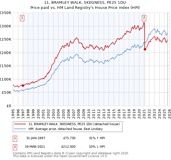 11, BRAMLEY WALK, SKEGNESS, PE25 1DU: Price paid vs HM Land Registry's House Price Index