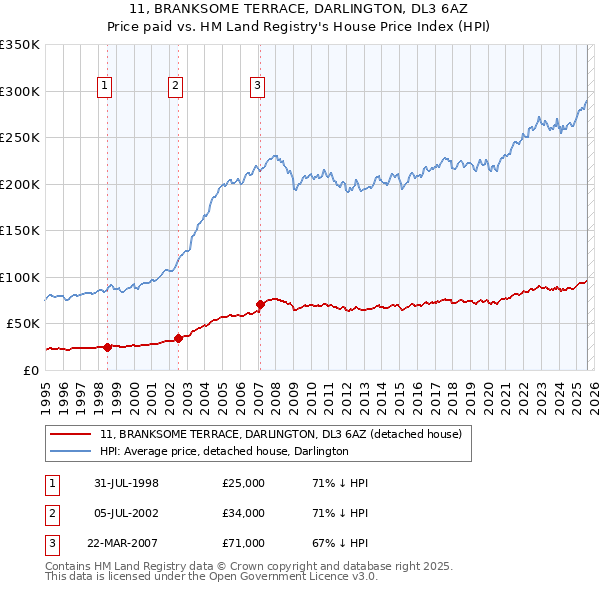 11, BRANKSOME TERRACE, DARLINGTON, DL3 6AZ: Price paid vs HM Land Registry's House Price Index