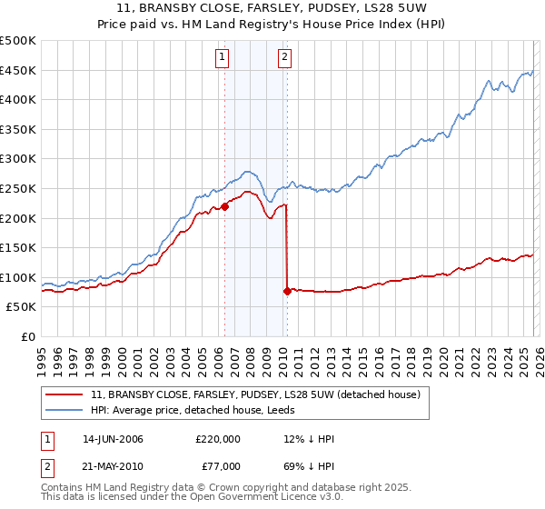 11, BRANSBY CLOSE, FARSLEY, PUDSEY, LS28 5UW: Price paid vs HM Land Registry's House Price Index