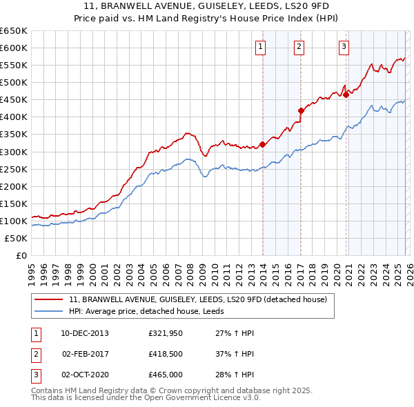 11, BRANWELL AVENUE, GUISELEY, LEEDS, LS20 9FD: Price paid vs HM Land Registry's House Price Index