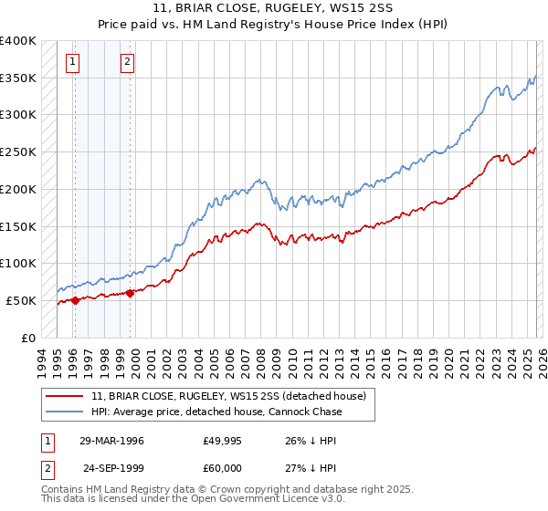 11, BRIAR CLOSE, RUGELEY, WS15 2SS: Price paid vs HM Land Registry's House Price Index