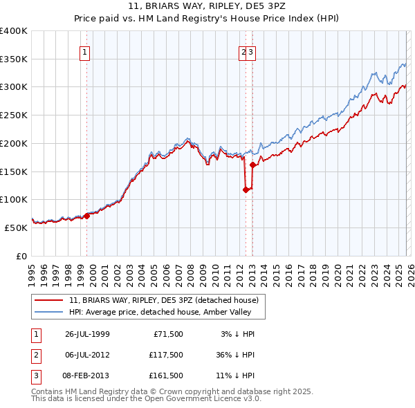 11, BRIARS WAY, RIPLEY, DE5 3PZ: Price paid vs HM Land Registry's House Price Index