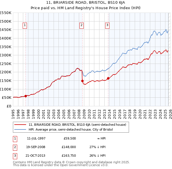 11, BRIARSIDE ROAD, BRISTOL, BS10 6JA: Price paid vs HM Land Registry's House Price Index