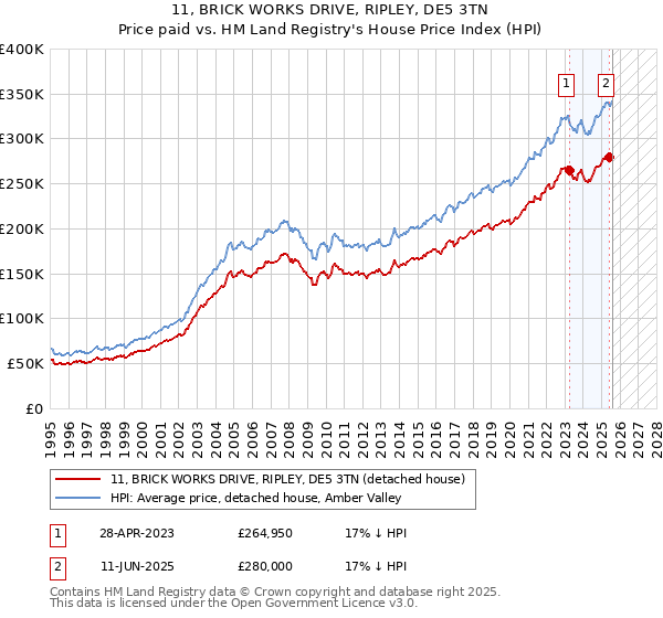 11, BRICK WORKS DRIVE, RIPLEY, DE5 3TN: Price paid vs HM Land Registry's House Price Index
