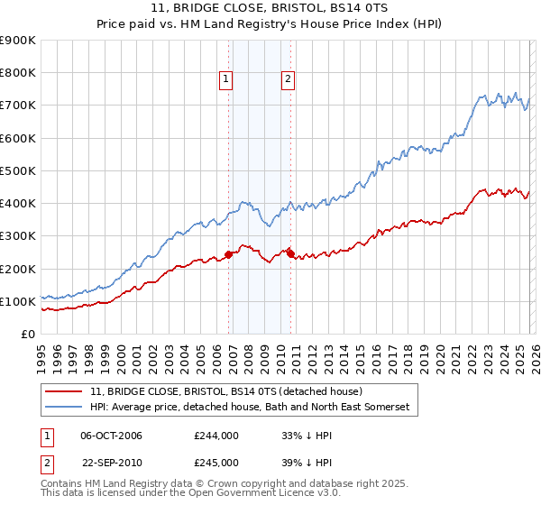 11, BRIDGE CLOSE, BRISTOL, BS14 0TS: Price paid vs HM Land Registry's House Price Index