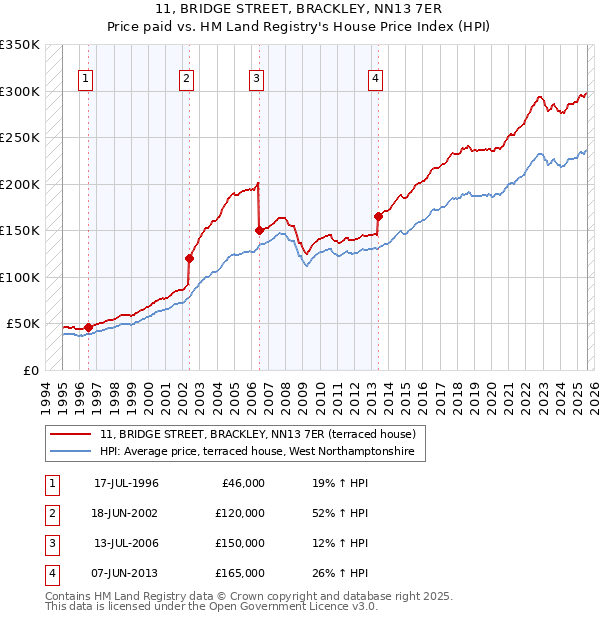 11, BRIDGE STREET, BRACKLEY, NN13 7ER: Price paid vs HM Land Registry's House Price Index