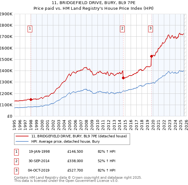 11, BRIDGEFIELD DRIVE, BURY, BL9 7PE: Price paid vs HM Land Registry's House Price Index