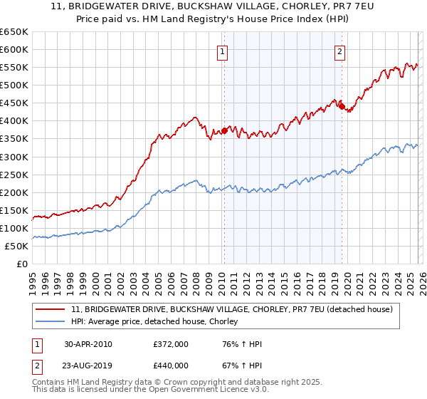 11, BRIDGEWATER DRIVE, BUCKSHAW VILLAGE, CHORLEY, PR7 7EU: Price paid vs HM Land Registry's House Price Index