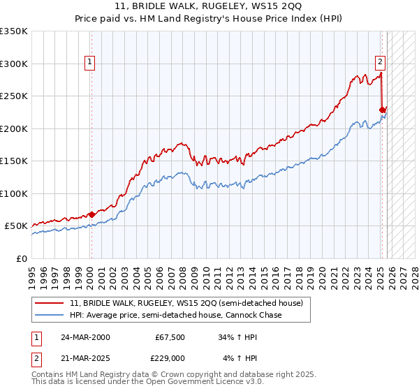 11, BRIDLE WALK, RUGELEY, WS15 2QQ: Price paid vs HM Land Registry's House Price Index