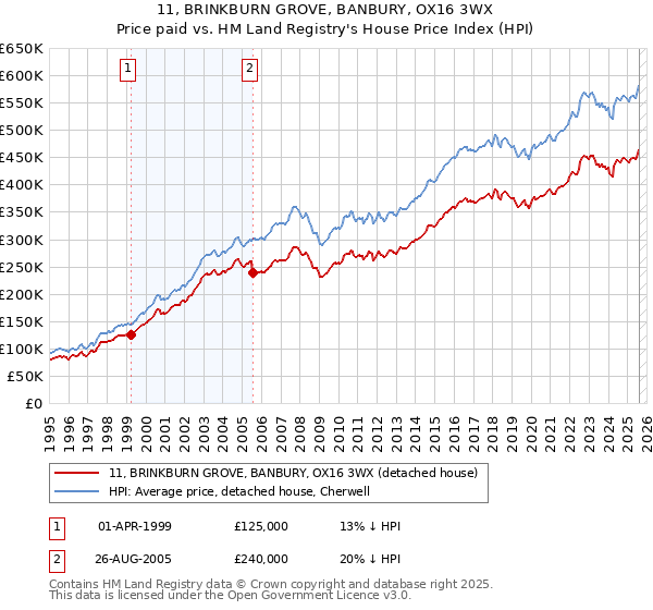 11, BRINKBURN GROVE, BANBURY, OX16 3WX: Price paid vs HM Land Registry's House Price Index