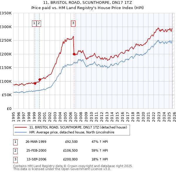 11, BRISTOL ROAD, SCUNTHORPE, DN17 1TZ: Price paid vs HM Land Registry's House Price Index