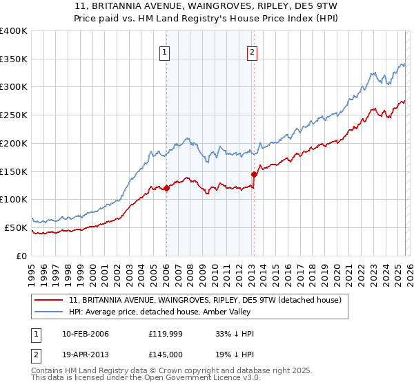 11, BRITANNIA AVENUE, WAINGROVES, RIPLEY, DE5 9TW: Price paid vs HM Land Registry's House Price Index