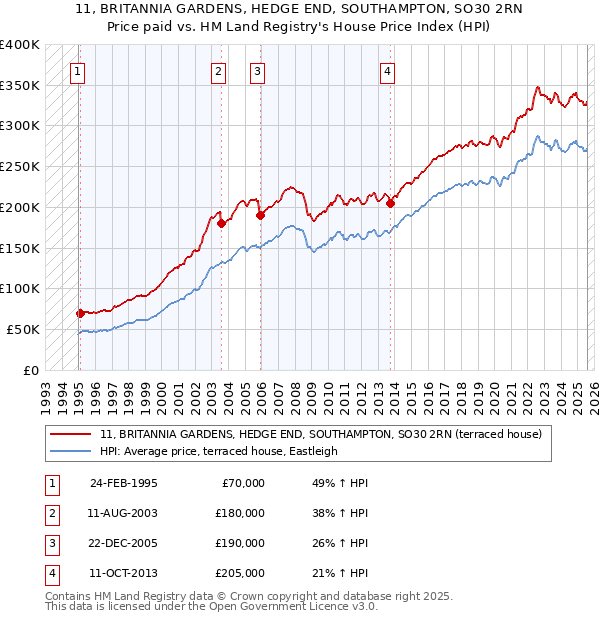 11, BRITANNIA GARDENS, HEDGE END, SOUTHAMPTON, SO30 2RN: Price paid vs HM Land Registry's House Price Index