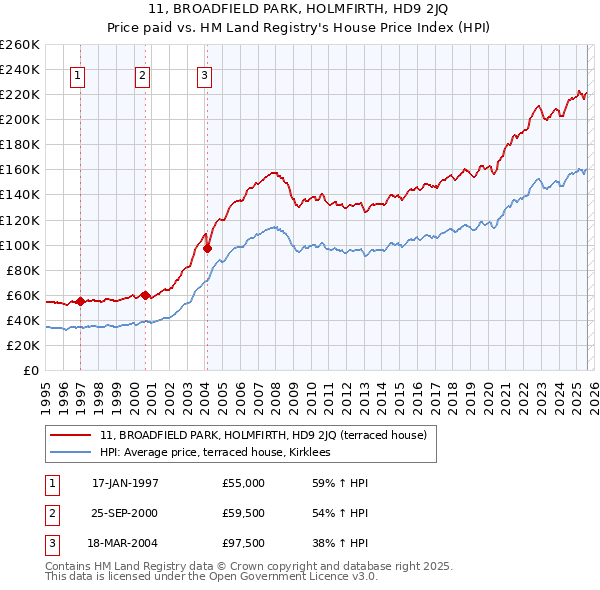 11, BROADFIELD PARK, HOLMFIRTH, HD9 2JQ: Price paid vs HM Land Registry's House Price Index