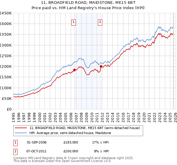 11, BROADFIELD ROAD, MAIDSTONE, ME15 6BT: Price paid vs HM Land Registry's House Price Index