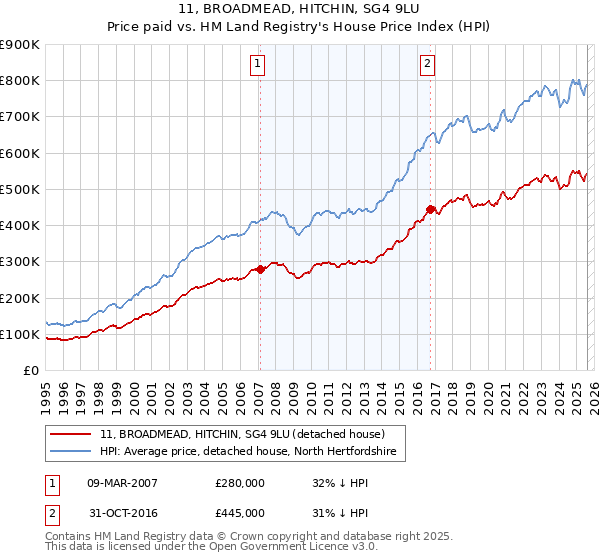 11, BROADMEAD, HITCHIN, SG4 9LU: Price paid vs HM Land Registry's House Price Index