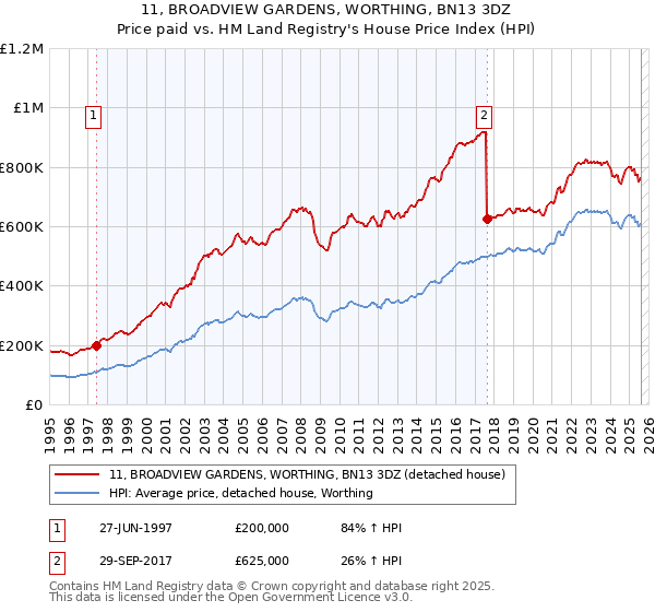 11, BROADVIEW GARDENS, WORTHING, BN13 3DZ: Price paid vs HM Land Registry's House Price Index