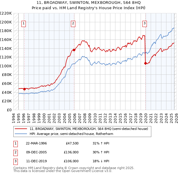 11, BROADWAY, SWINTON, MEXBOROUGH, S64 8HQ: Price paid vs HM Land Registry's House Price Index