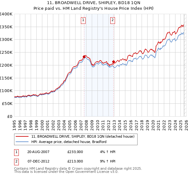 11, BROADWELL DRIVE, SHIPLEY, BD18 1QN: Price paid vs HM Land Registry's House Price Index