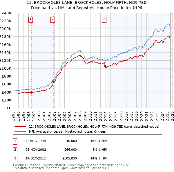 11, BROCKHOLES LANE, BROCKHOLES, HOLMFIRTH, HD9 7ED: Price paid vs HM Land Registry's House Price Index