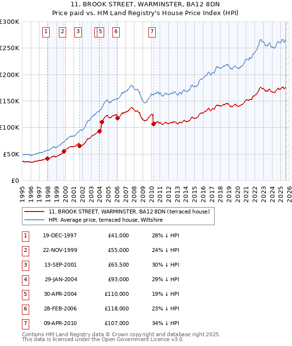 11, BROOK STREET, WARMINSTER, BA12 8DN: Price paid vs HM Land Registry's House Price Index