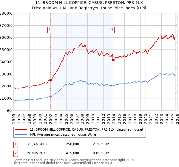 11, BROOM HILL COPPICE, CABUS, PRESTON, PR3 1LX: Price paid vs HM Land Registry's House Price Index