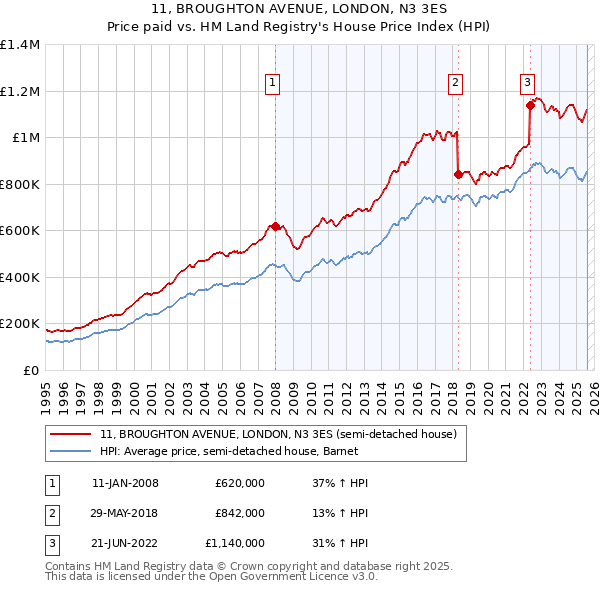 11, BROUGHTON AVENUE, LONDON, N3 3ES: Price paid vs HM Land Registry's House Price Index