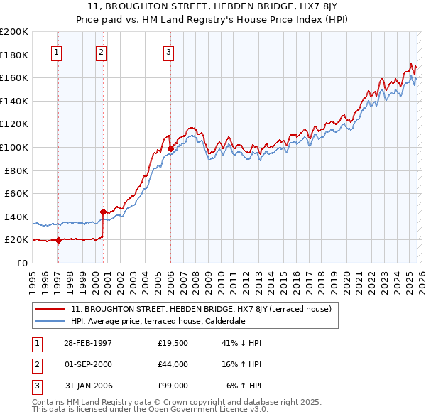 11, BROUGHTON STREET, HEBDEN BRIDGE, HX7 8JY: Price paid vs HM Land Registry's House Price Index