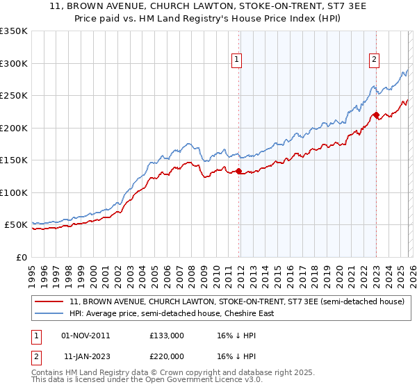 11, BROWN AVENUE, CHURCH LAWTON, STOKE-ON-TRENT, ST7 3EE: Price paid vs HM Land Registry's House Price Index