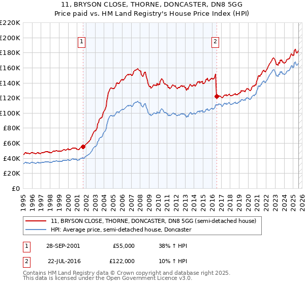 11, BRYSON CLOSE, THORNE, DONCASTER, DN8 5GG: Price paid vs HM Land Registry's House Price Index