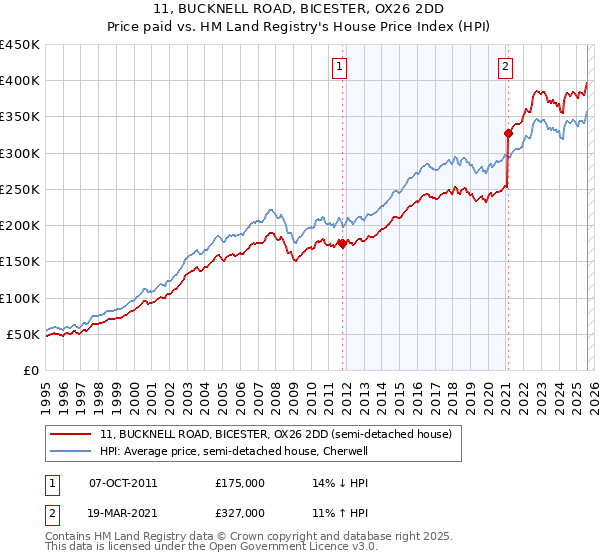 11, BUCKNELL ROAD, BICESTER, OX26 2DD: Price paid vs HM Land Registry's House Price Index