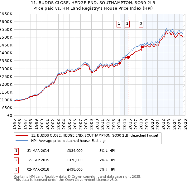 11, BUDDS CLOSE, HEDGE END, SOUTHAMPTON, SO30 2LB: Price paid vs HM Land Registry's House Price Index