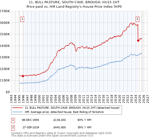11, BULL PASTURE, SOUTH CAVE, BROUGH, HU15 2HT: Price paid vs HM Land Registry's House Price Index