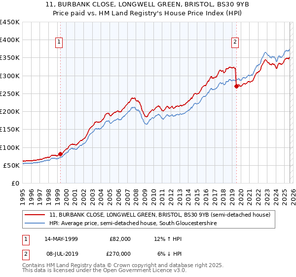 11, BURBANK CLOSE, LONGWELL GREEN, BRISTOL, BS30 9YB: Price paid vs HM Land Registry's House Price Index