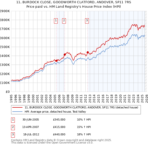 11, BURDOCK CLOSE, GOODWORTH CLATFORD, ANDOVER, SP11 7RS: Price paid vs HM Land Registry's House Price Index
