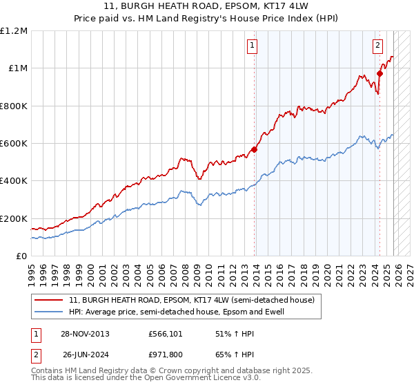 11, BURGH HEATH ROAD, EPSOM, KT17 4LW: Price paid vs HM Land Registry's House Price Index