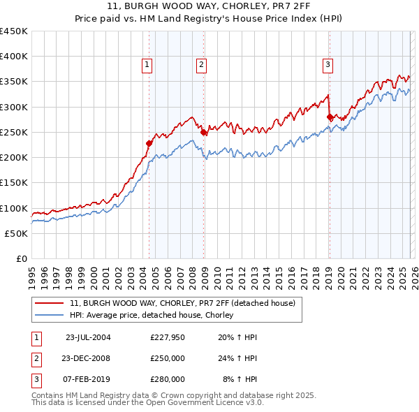 11, BURGH WOOD WAY, CHORLEY, PR7 2FF: Price paid vs HM Land Registry's House Price Index