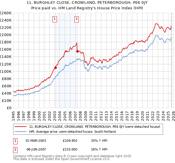 11, BURGHLEY CLOSE, CROWLAND, PETERBOROUGH, PE6 0JY: Price paid vs HM Land Registry's House Price Index