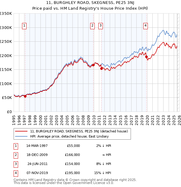 11, BURGHLEY ROAD, SKEGNESS, PE25 3NJ: Price paid vs HM Land Registry's House Price Index